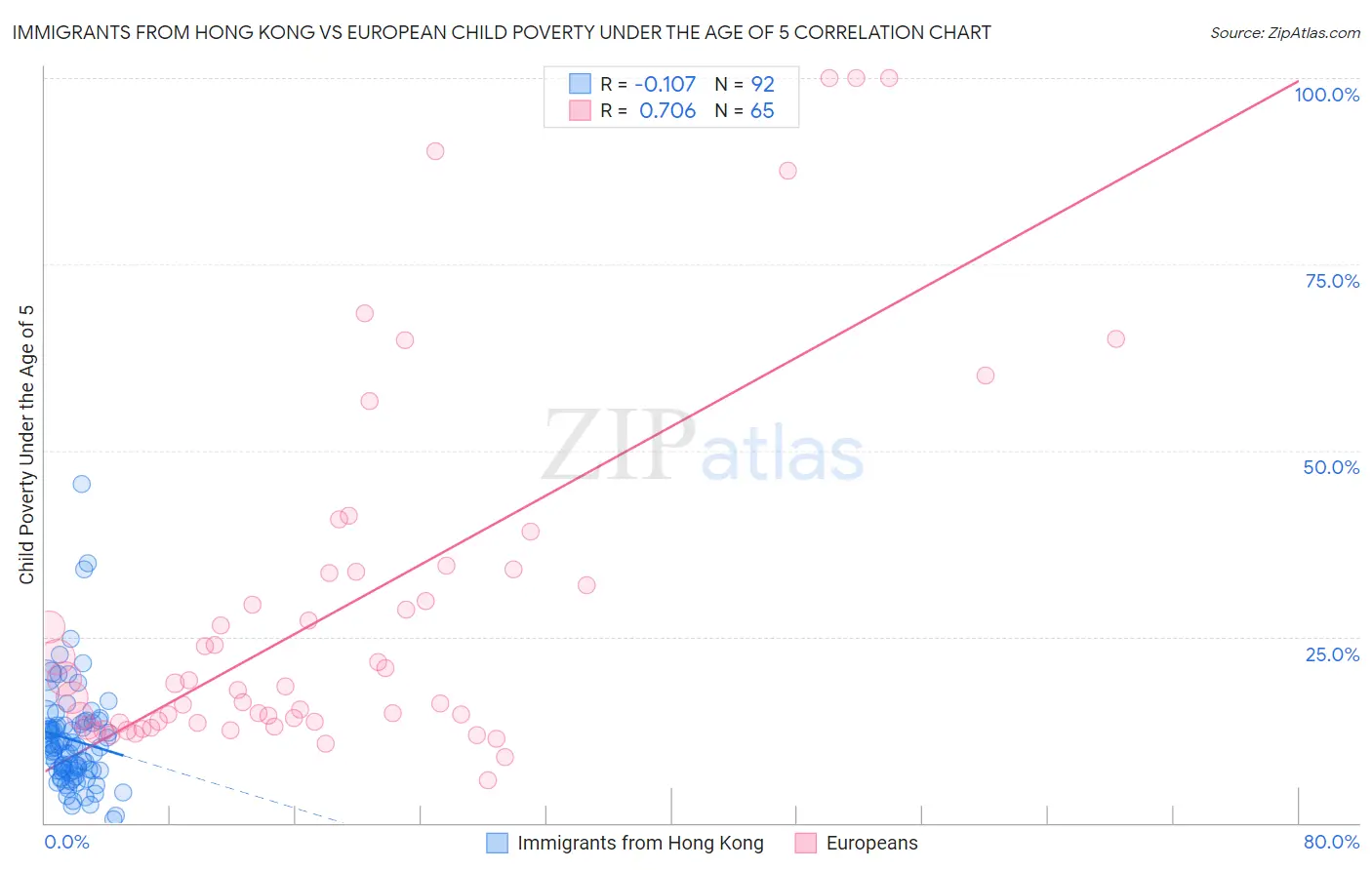 Immigrants from Hong Kong vs European Child Poverty Under the Age of 5