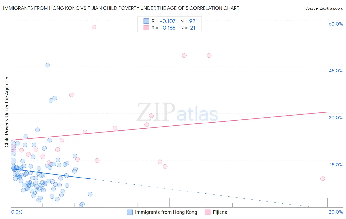 Immigrants from Hong Kong vs Fijian Child Poverty Under the Age of 5