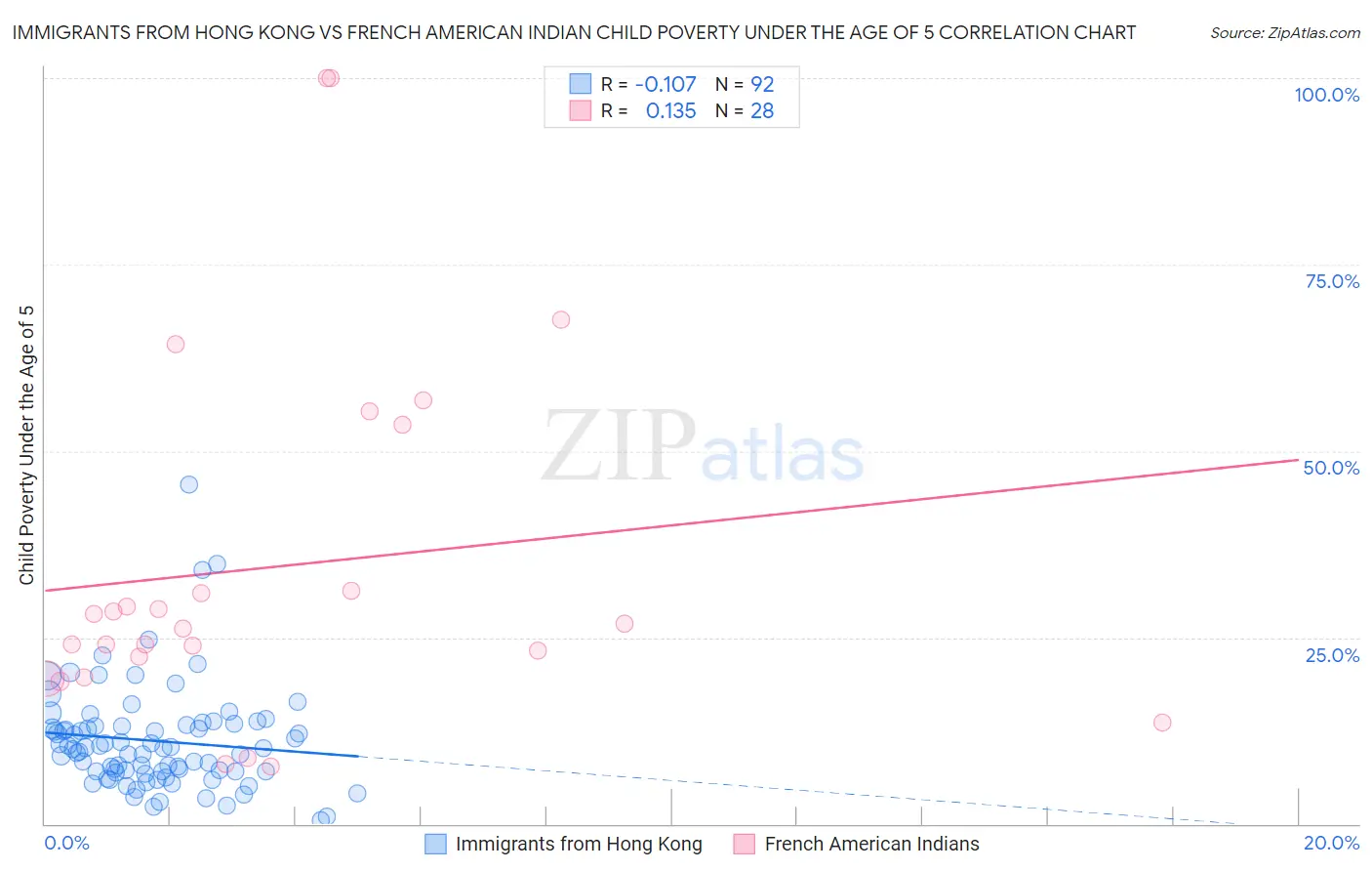 Immigrants from Hong Kong vs French American Indian Child Poverty Under the Age of 5