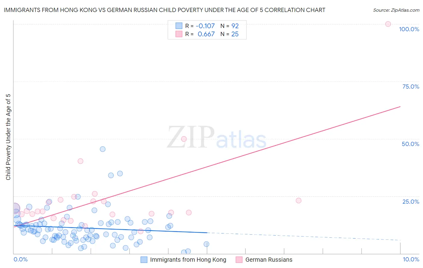 Immigrants from Hong Kong vs German Russian Child Poverty Under the Age of 5