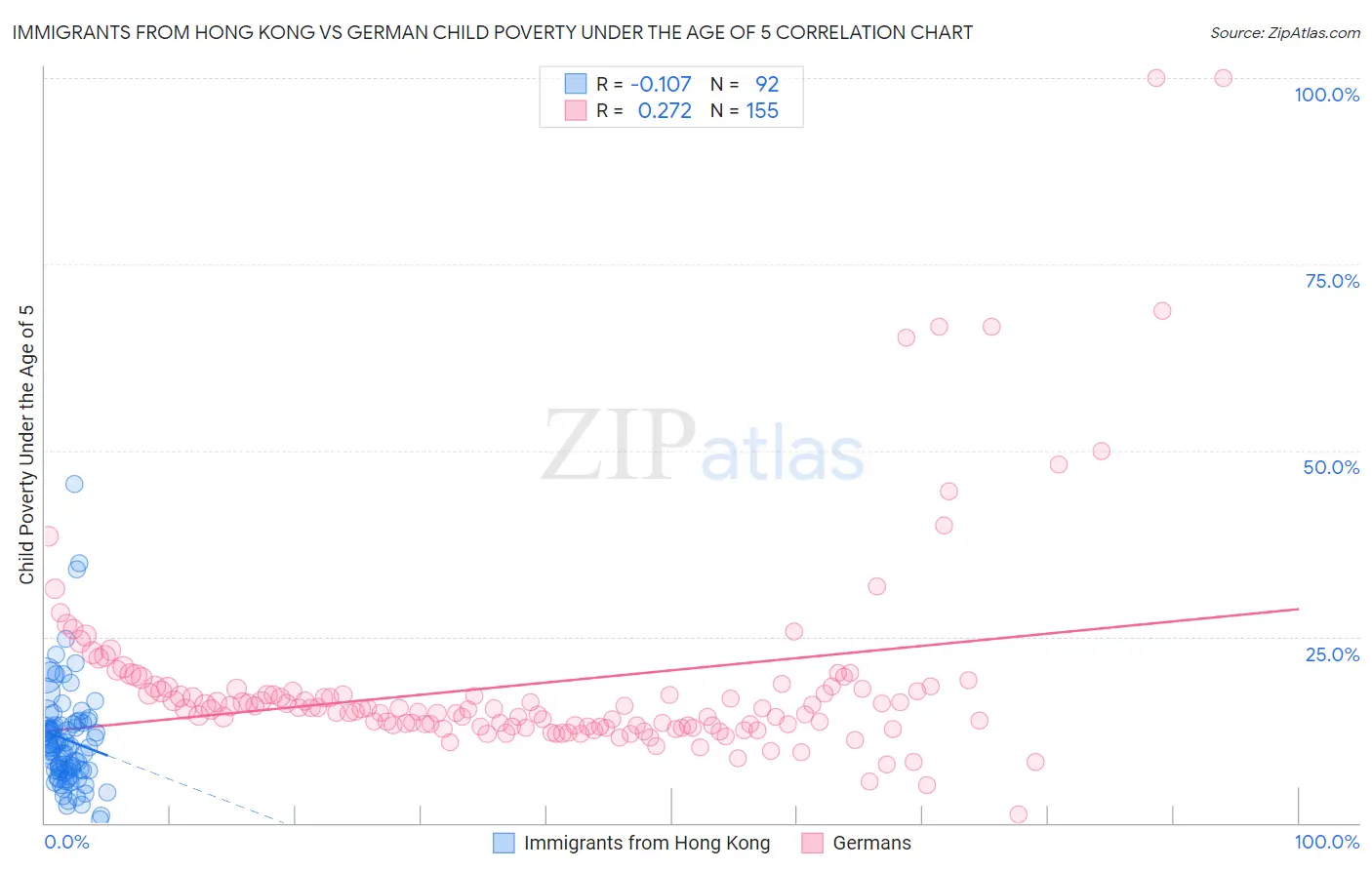 Immigrants from Hong Kong vs German Child Poverty Under the Age of 5