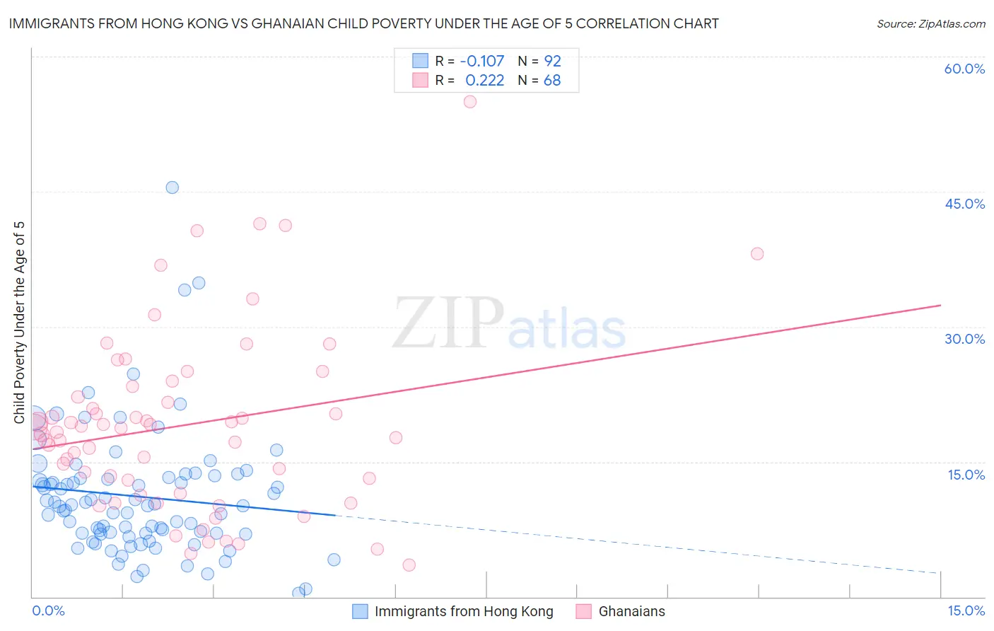 Immigrants from Hong Kong vs Ghanaian Child Poverty Under the Age of 5