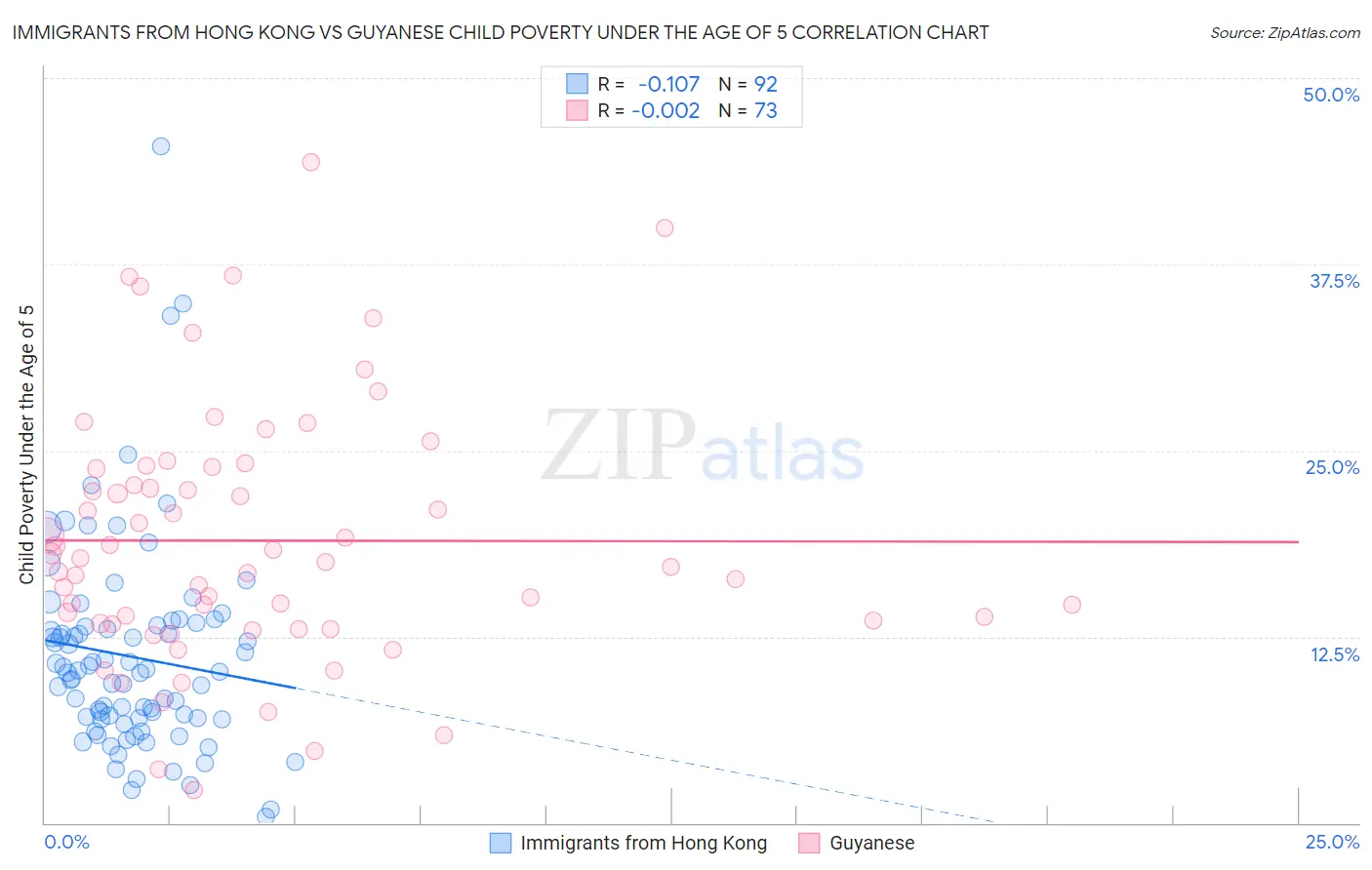 Immigrants from Hong Kong vs Guyanese Child Poverty Under the Age of 5