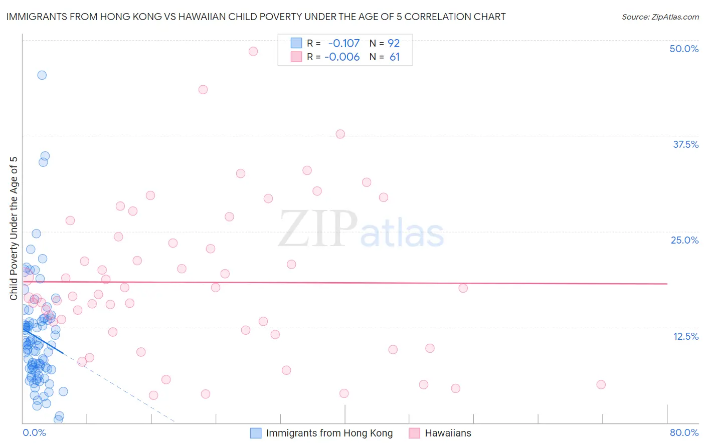 Immigrants from Hong Kong vs Hawaiian Child Poverty Under the Age of 5