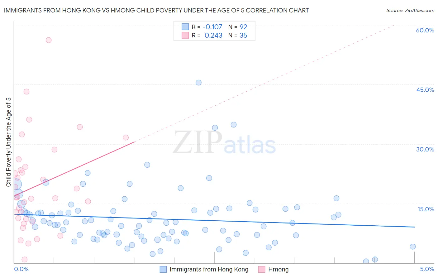 Immigrants from Hong Kong vs Hmong Child Poverty Under the Age of 5