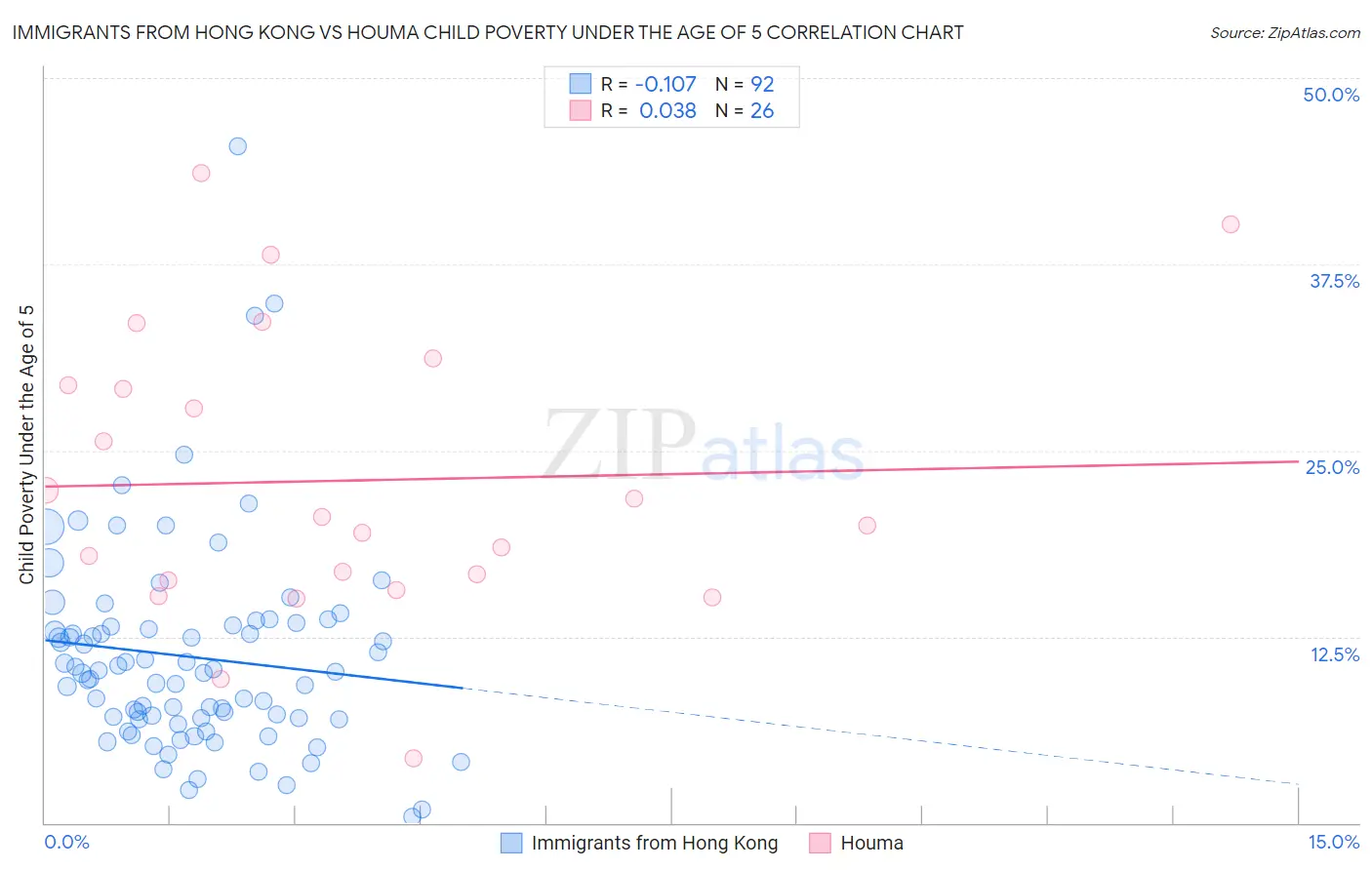 Immigrants from Hong Kong vs Houma Child Poverty Under the Age of 5