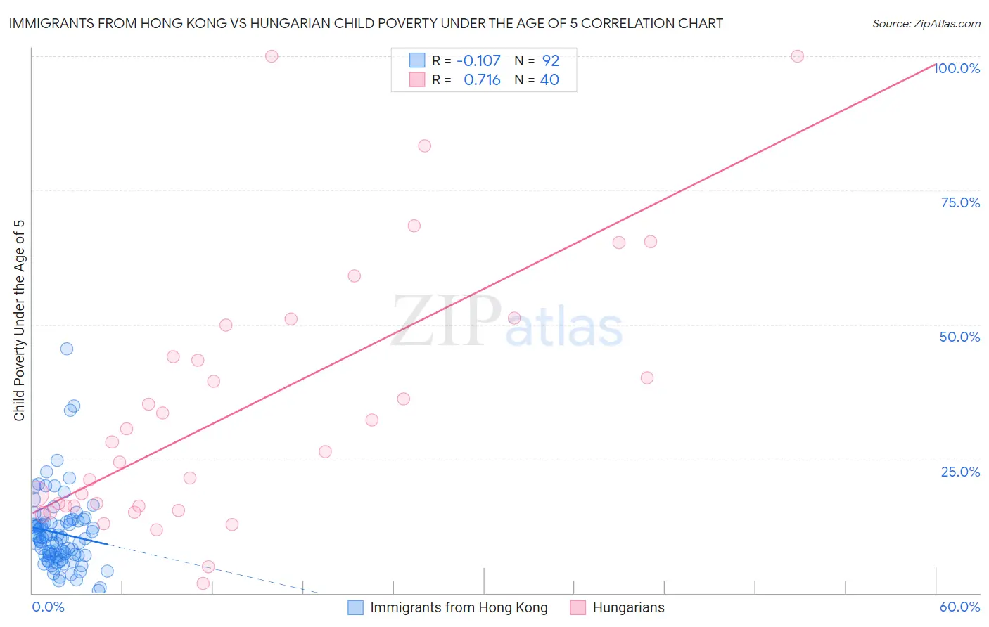 Immigrants from Hong Kong vs Hungarian Child Poverty Under the Age of 5