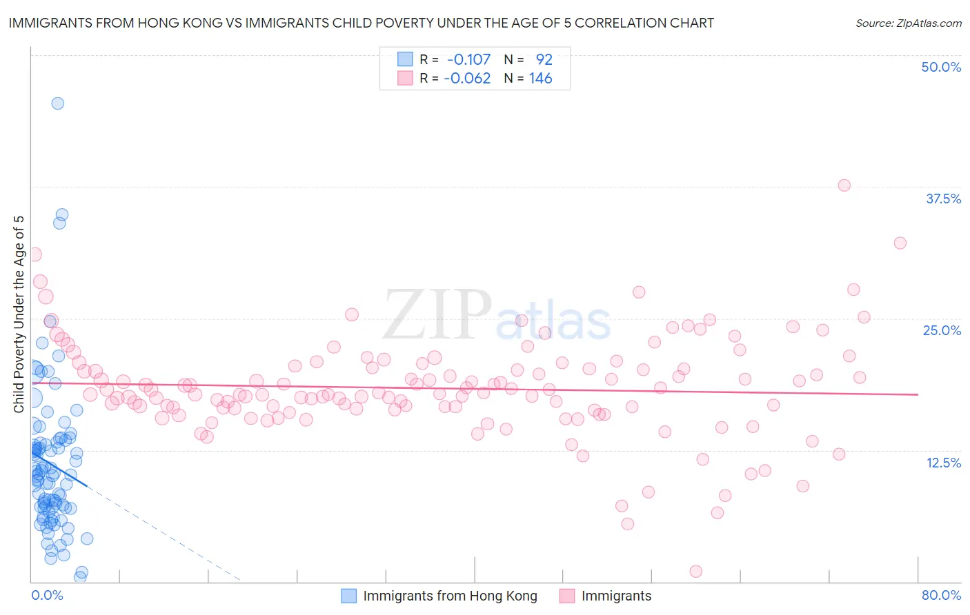 Immigrants from Hong Kong vs Immigrants Child Poverty Under the Age of 5