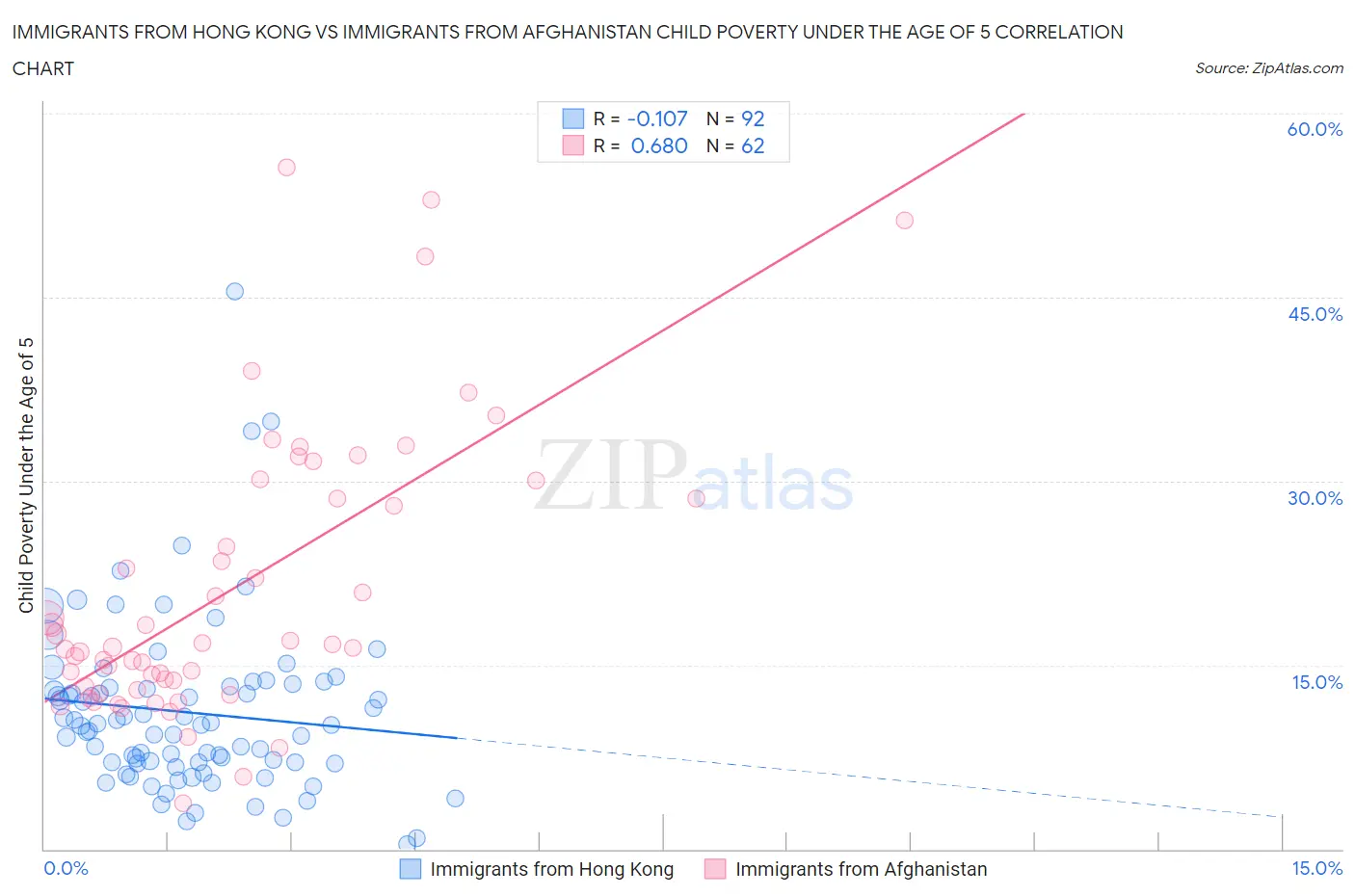 Immigrants from Hong Kong vs Immigrants from Afghanistan Child Poverty Under the Age of 5