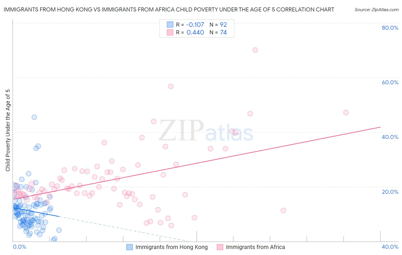 Immigrants from Hong Kong vs Immigrants from Africa Child Poverty Under the Age of 5