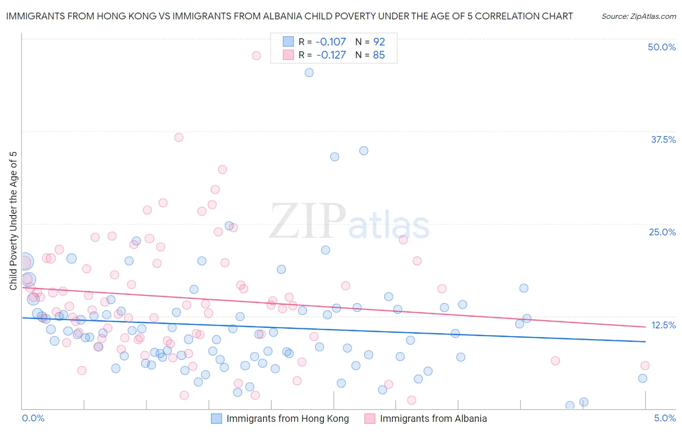 Immigrants from Hong Kong vs Immigrants from Albania Child Poverty Under the Age of 5