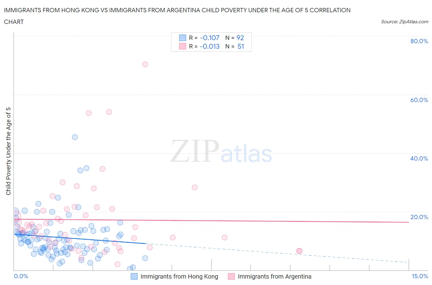 Immigrants from Hong Kong vs Immigrants from Argentina Child Poverty Under the Age of 5