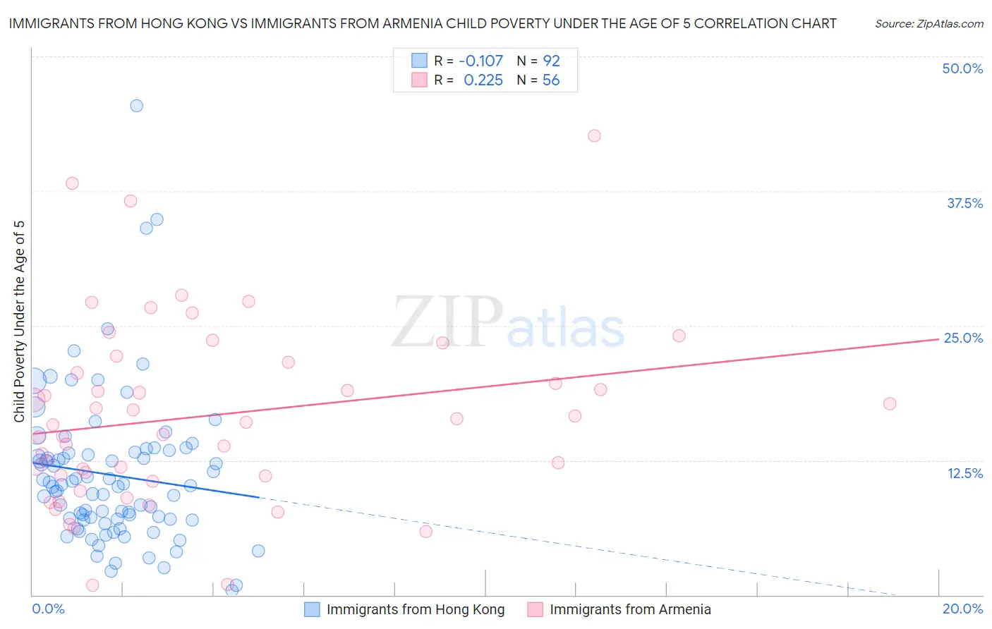 Immigrants from Hong Kong vs Immigrants from Armenia Child Poverty Under the Age of 5