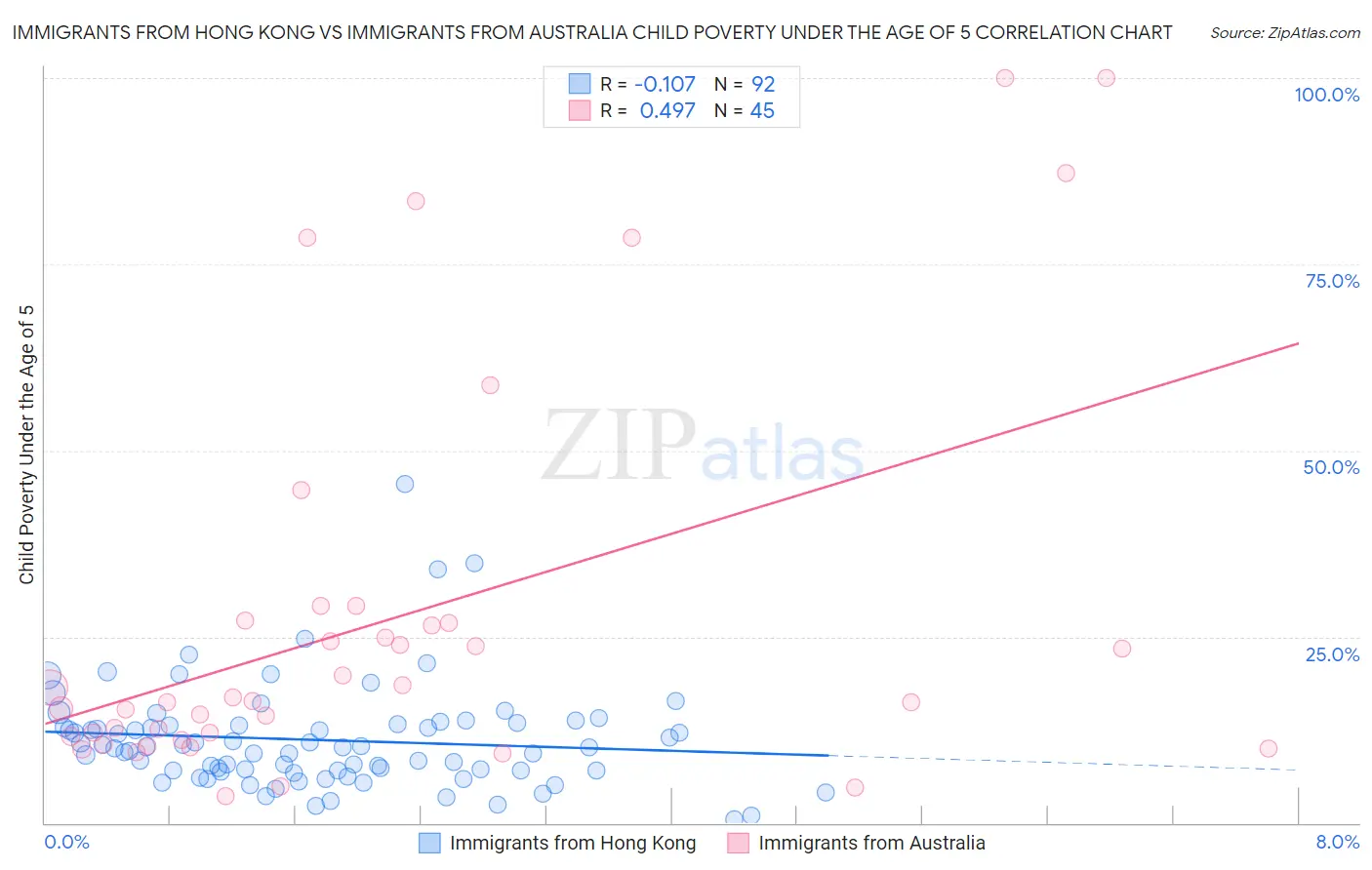 Immigrants from Hong Kong vs Immigrants from Australia Child Poverty Under the Age of 5