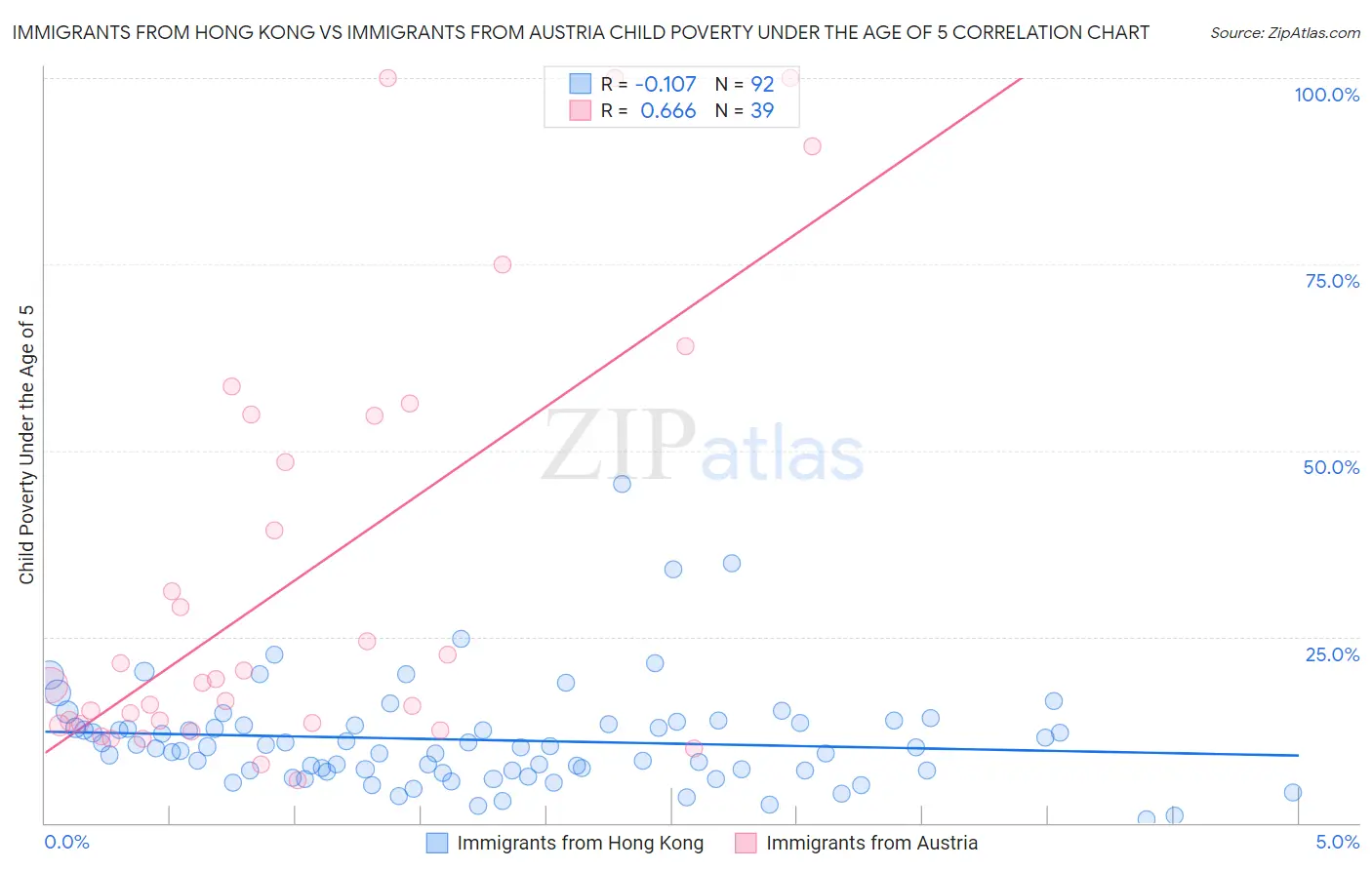 Immigrants from Hong Kong vs Immigrants from Austria Child Poverty Under the Age of 5