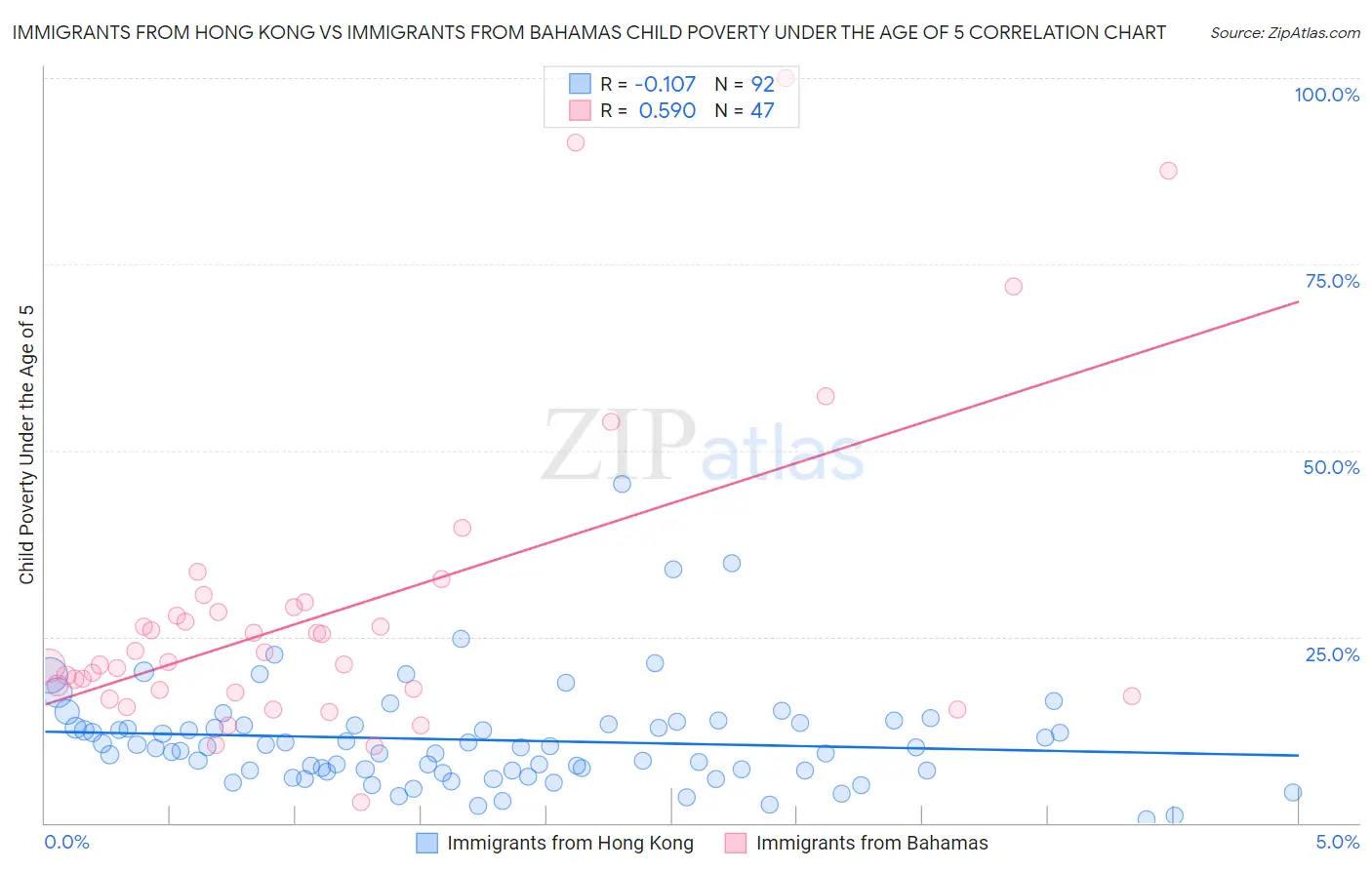 Immigrants from Hong Kong vs Immigrants from Bahamas Child Poverty Under the Age of 5