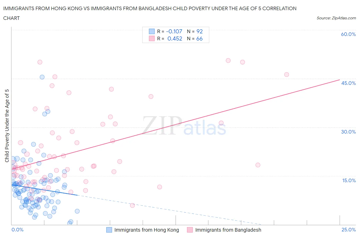 Immigrants from Hong Kong vs Immigrants from Bangladesh Child Poverty Under the Age of 5