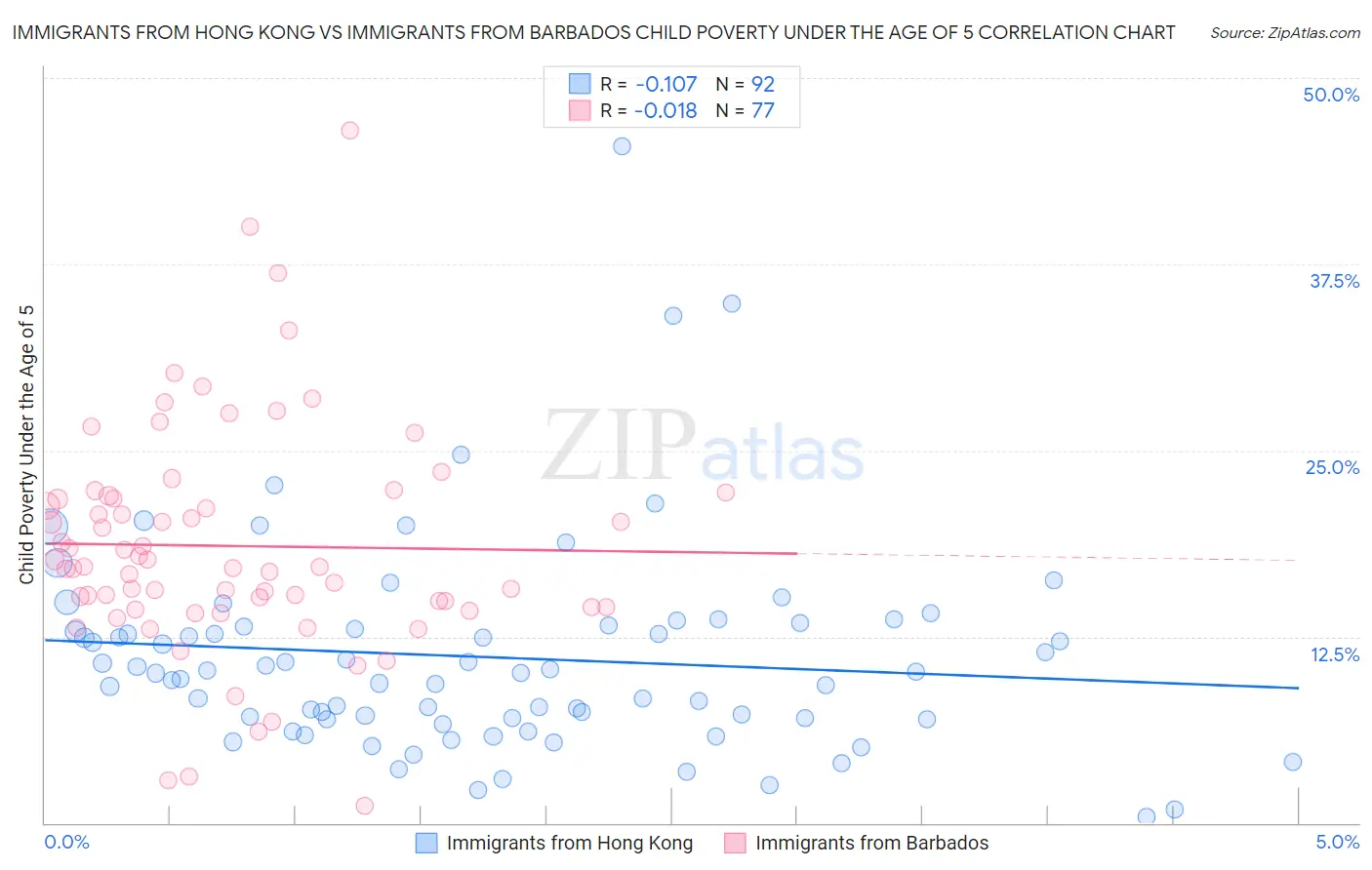 Immigrants from Hong Kong vs Immigrants from Barbados Child Poverty Under the Age of 5
