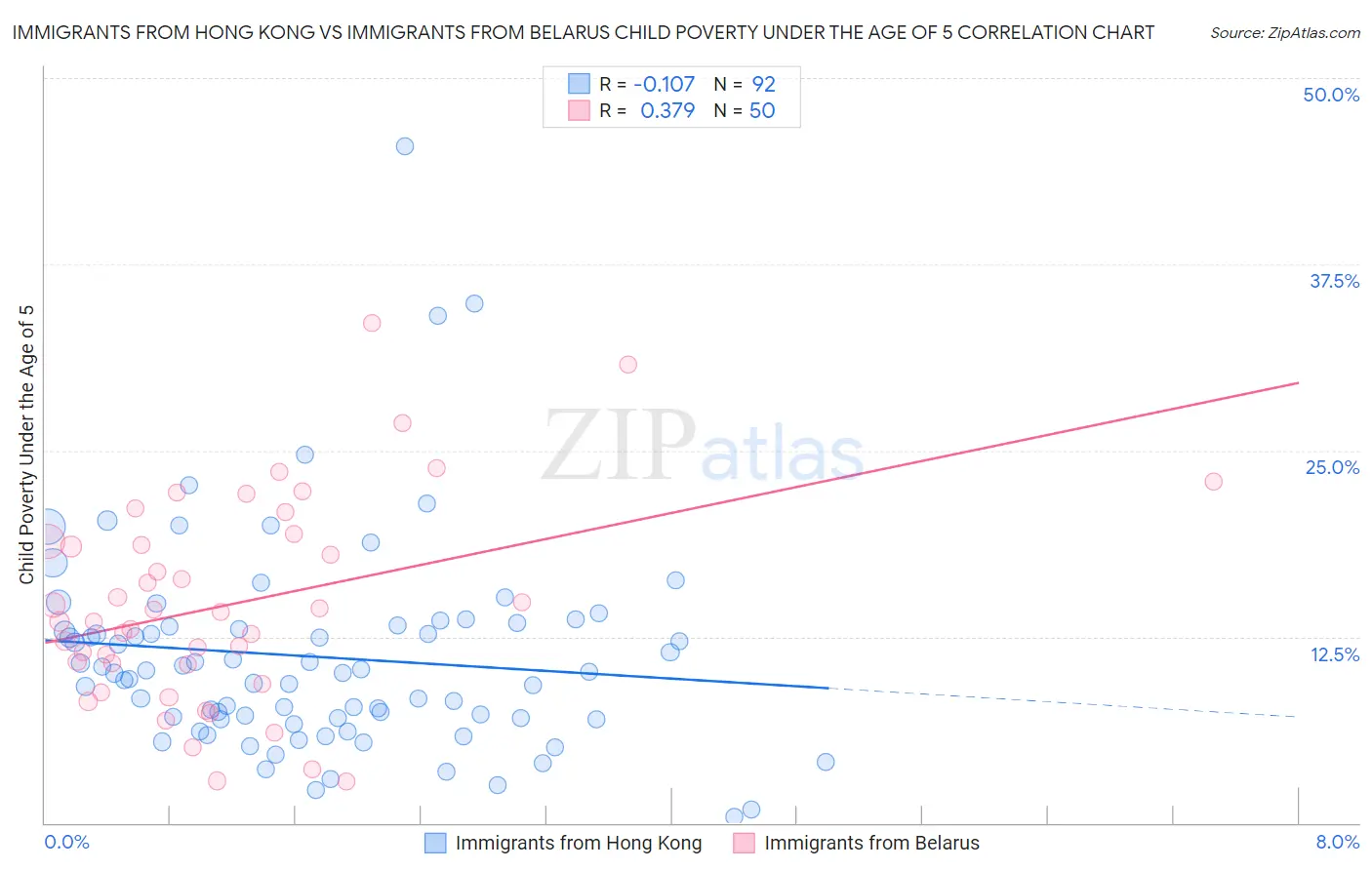 Immigrants from Hong Kong vs Immigrants from Belarus Child Poverty Under the Age of 5