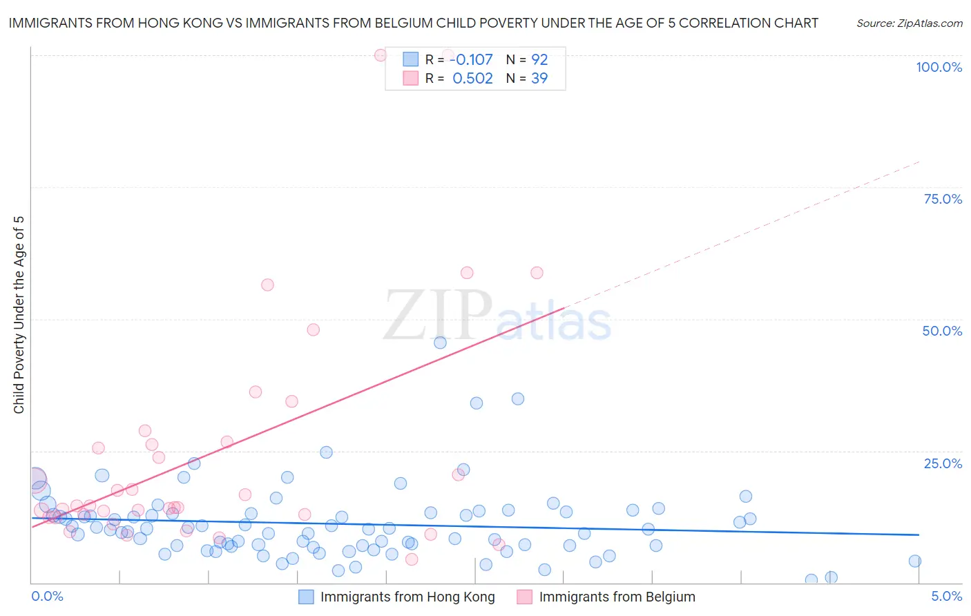 Immigrants from Hong Kong vs Immigrants from Belgium Child Poverty Under the Age of 5