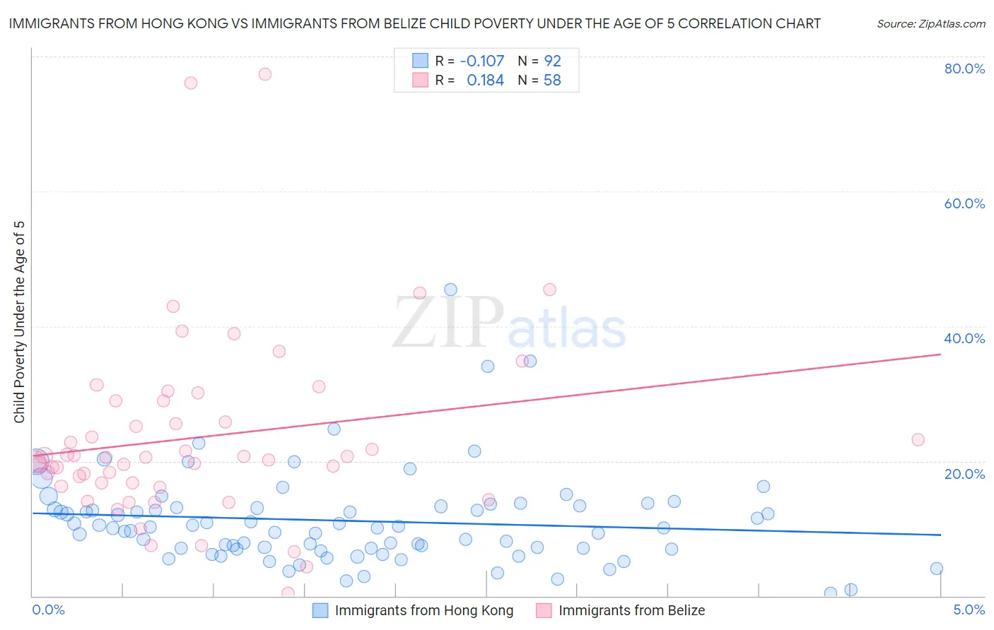 Immigrants from Hong Kong vs Immigrants from Belize Child Poverty Under the Age of 5