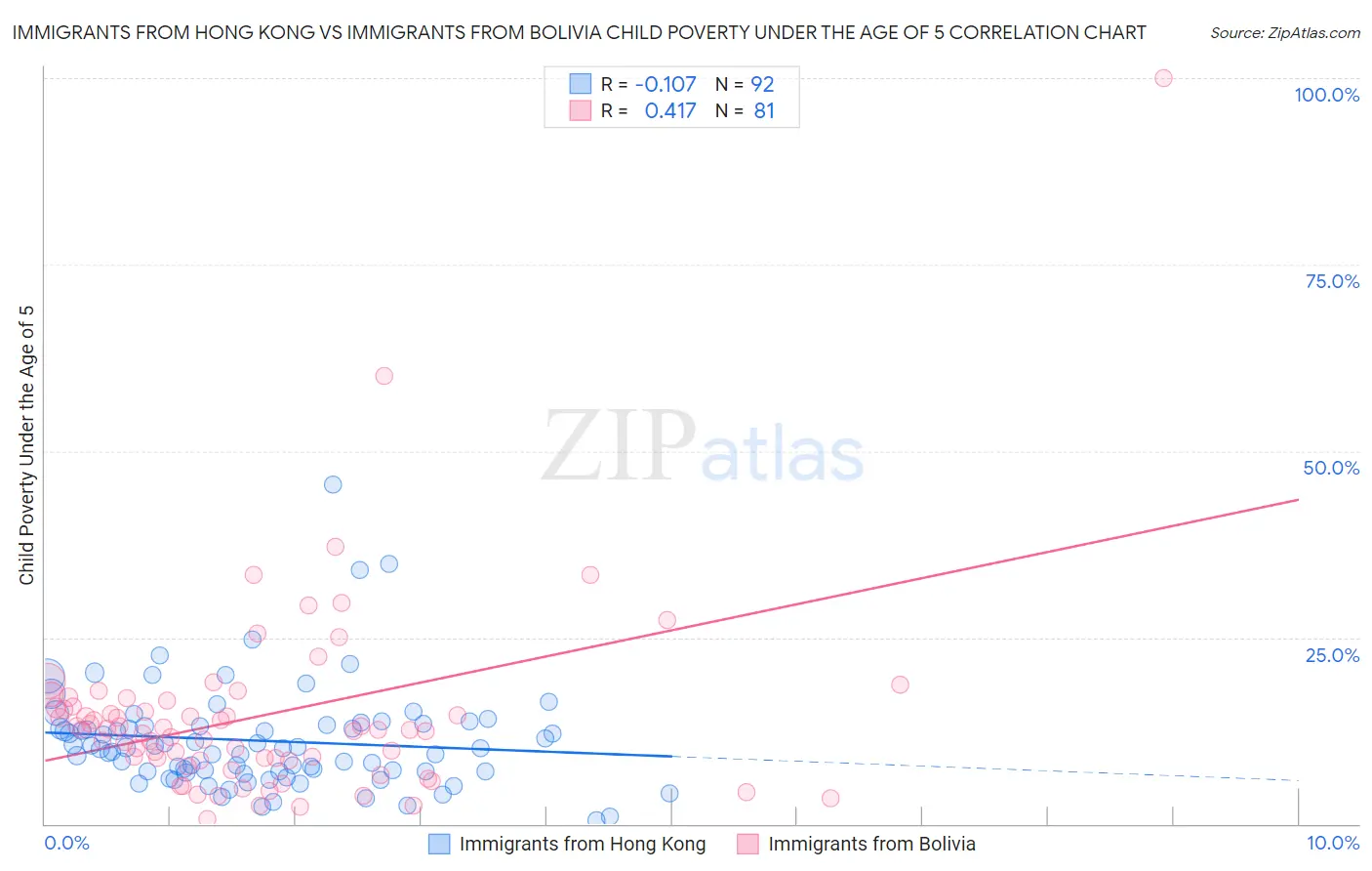 Immigrants from Hong Kong vs Immigrants from Bolivia Child Poverty Under the Age of 5