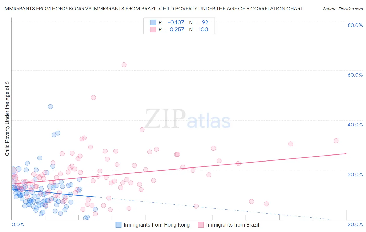 Immigrants from Hong Kong vs Immigrants from Brazil Child Poverty Under the Age of 5