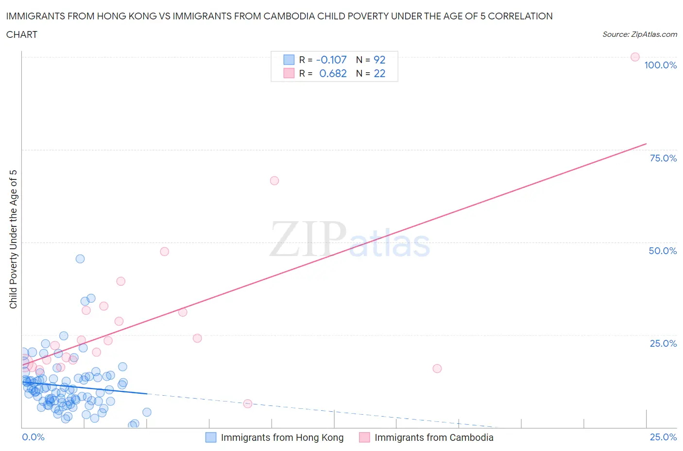 Immigrants from Hong Kong vs Immigrants from Cambodia Child Poverty Under the Age of 5