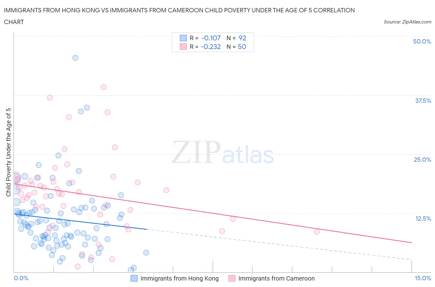 Immigrants from Hong Kong vs Immigrants from Cameroon Child Poverty Under the Age of 5