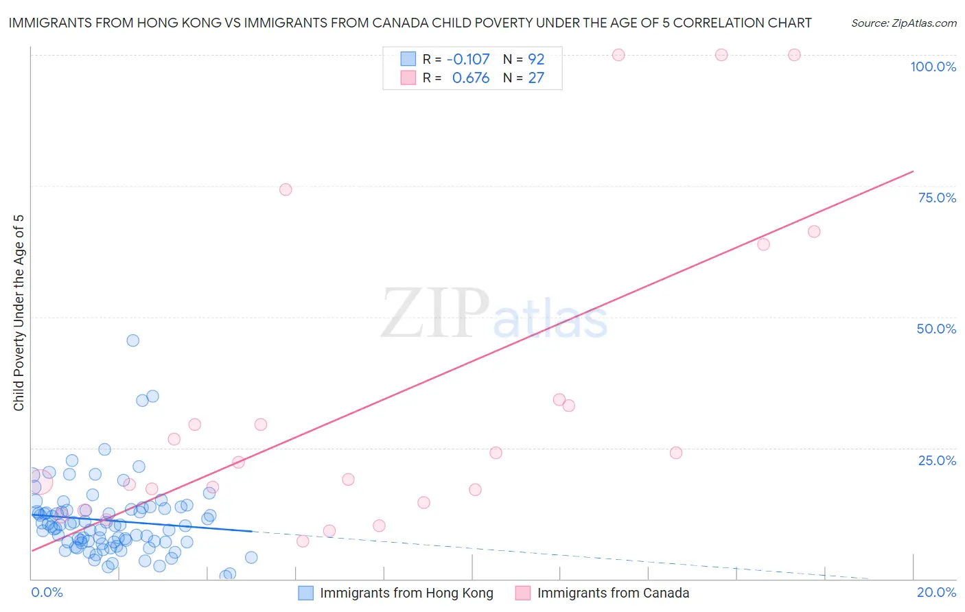 Immigrants from Hong Kong vs Immigrants from Canada Child Poverty Under the Age of 5