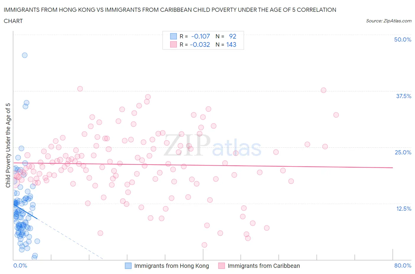 Immigrants from Hong Kong vs Immigrants from Caribbean Child Poverty Under the Age of 5