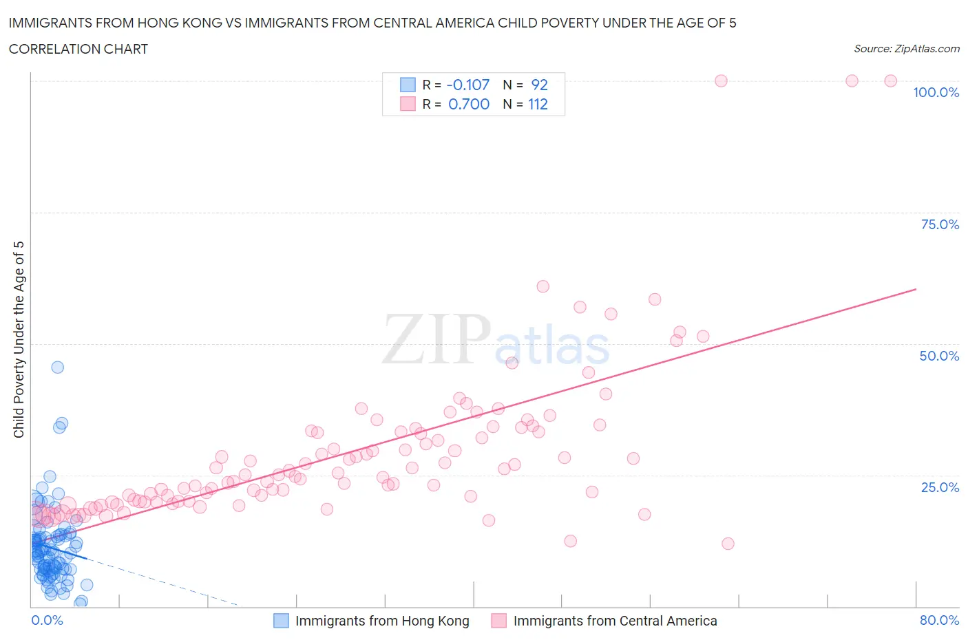 Immigrants from Hong Kong vs Immigrants from Central America Child Poverty Under the Age of 5