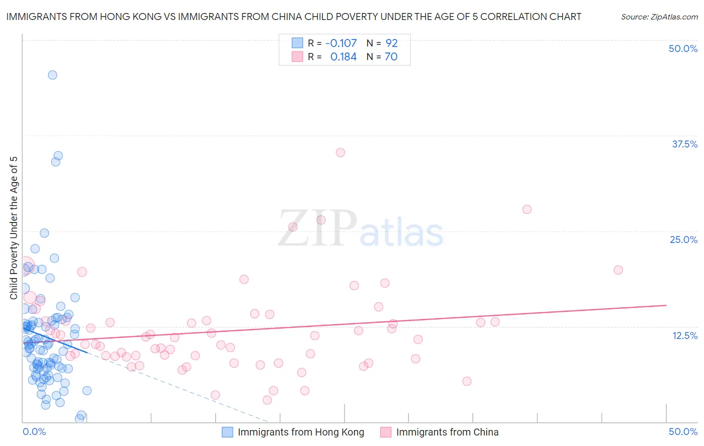 Immigrants from Hong Kong vs Immigrants from China Child Poverty Under the Age of 5