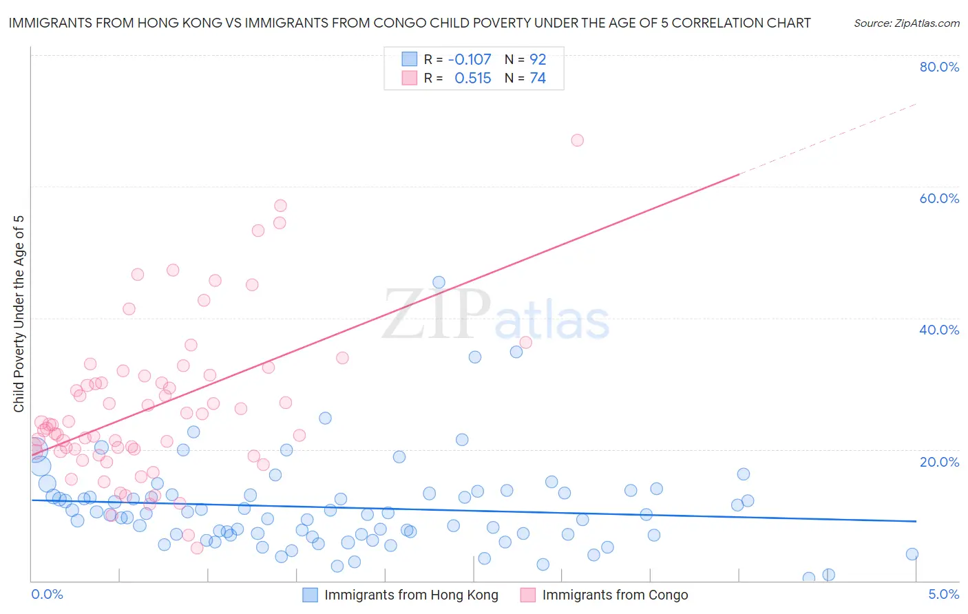 Immigrants from Hong Kong vs Immigrants from Congo Child Poverty Under the Age of 5