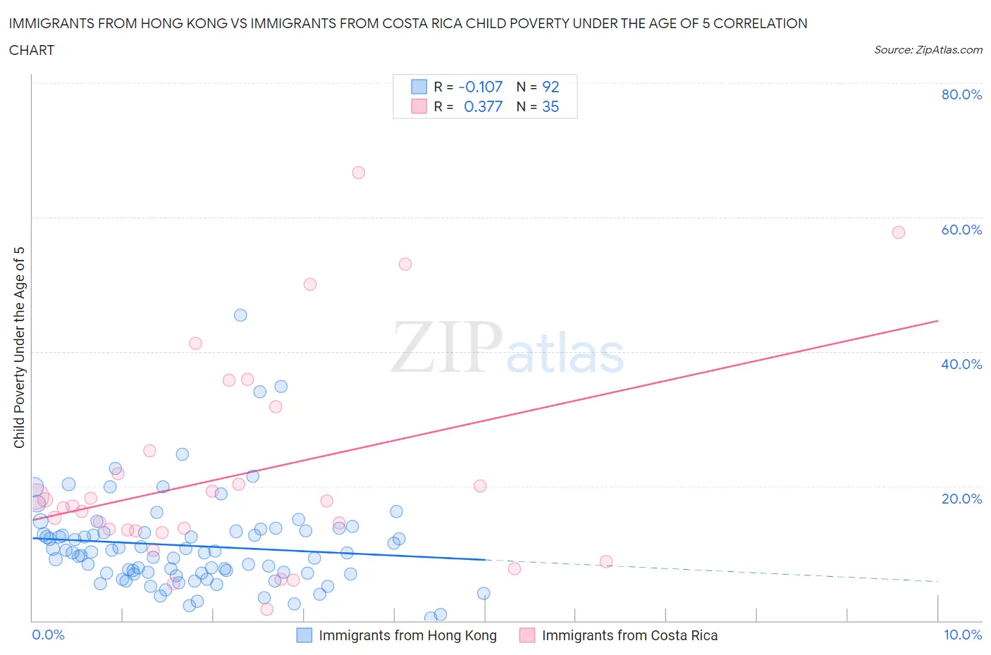 Immigrants from Hong Kong vs Immigrants from Costa Rica Child Poverty Under the Age of 5