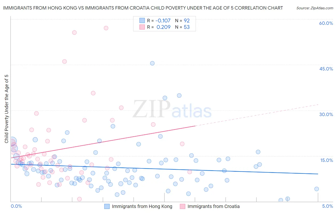 Immigrants from Hong Kong vs Immigrants from Croatia Child Poverty Under the Age of 5