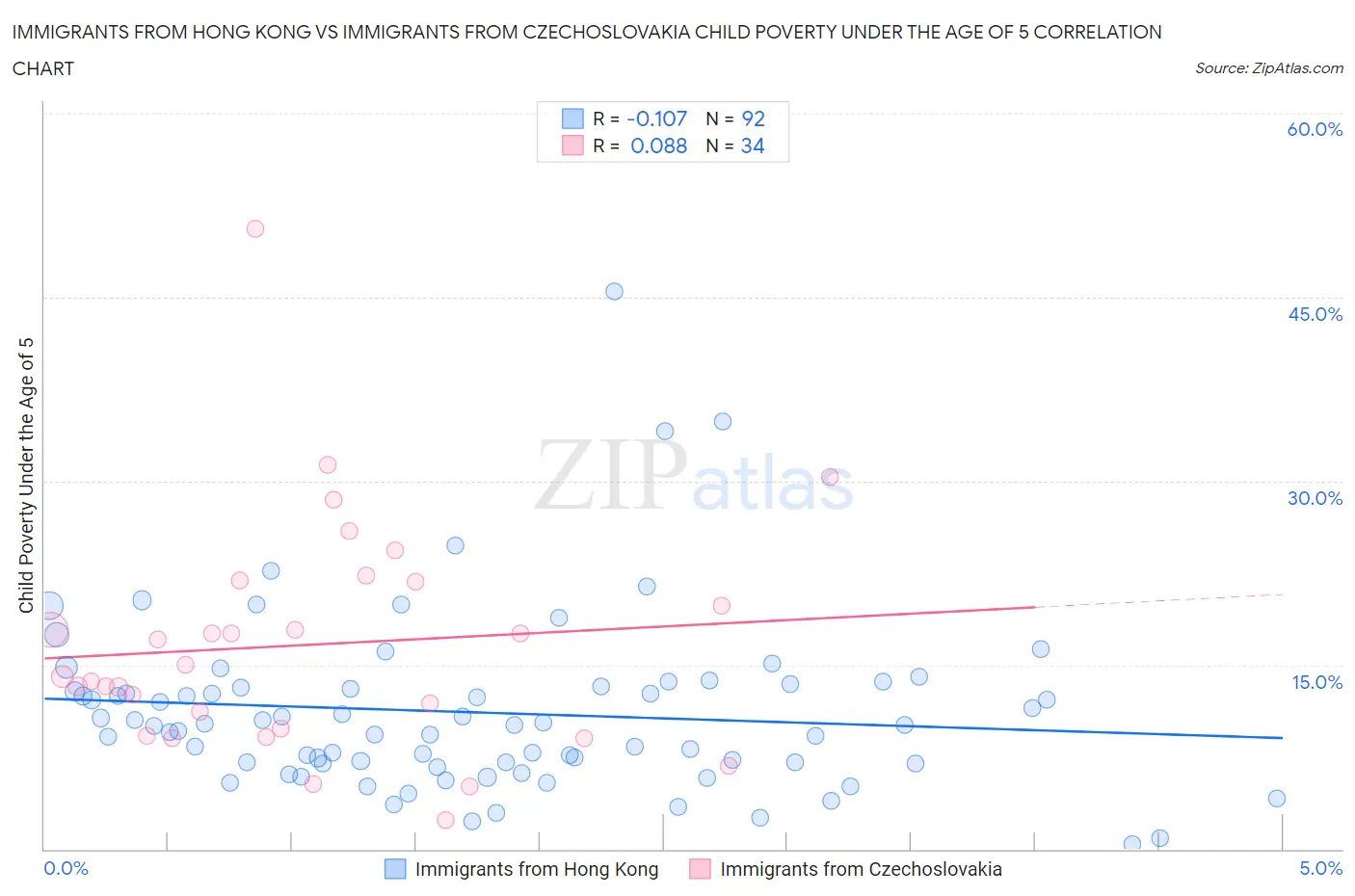 Immigrants from Hong Kong vs Immigrants from Czechoslovakia Child Poverty Under the Age of 5