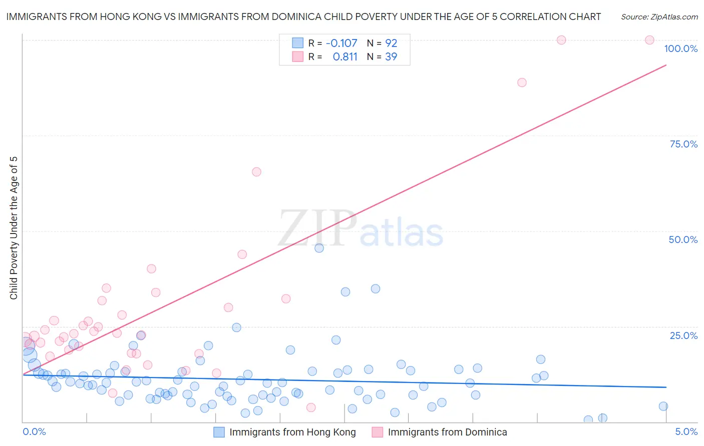 Immigrants from Hong Kong vs Immigrants from Dominica Child Poverty Under the Age of 5