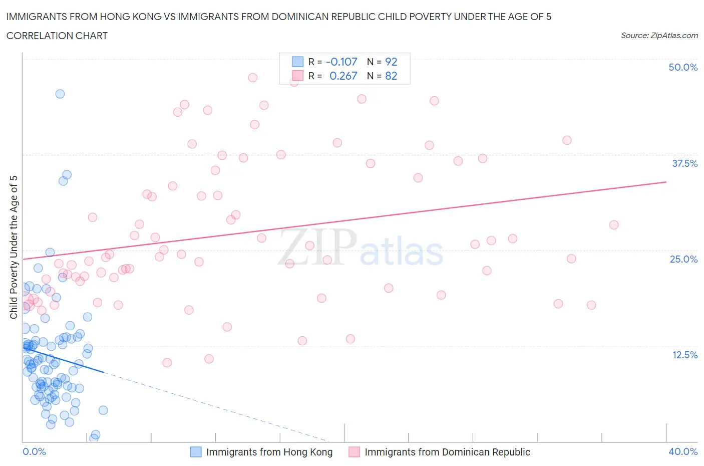 Immigrants from Hong Kong vs Immigrants from Dominican Republic Child Poverty Under the Age of 5