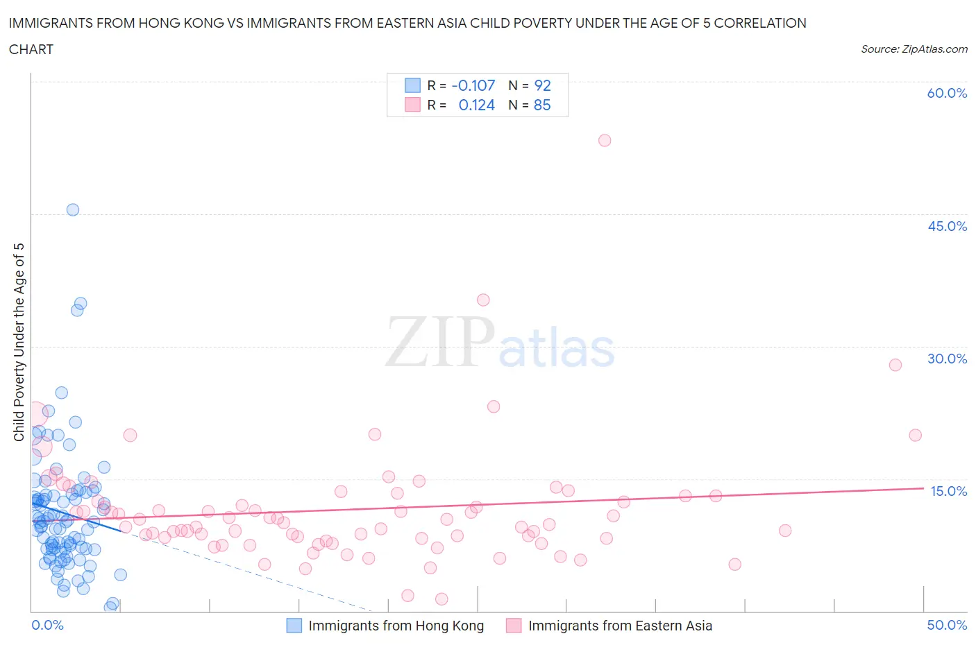 Immigrants from Hong Kong vs Immigrants from Eastern Asia Child Poverty Under the Age of 5