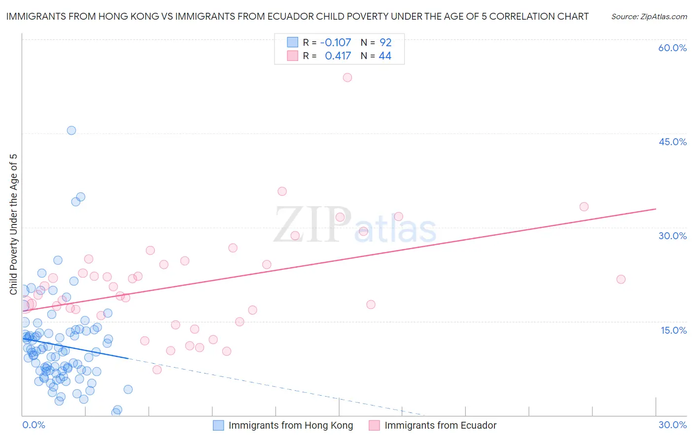 Immigrants from Hong Kong vs Immigrants from Ecuador Child Poverty Under the Age of 5