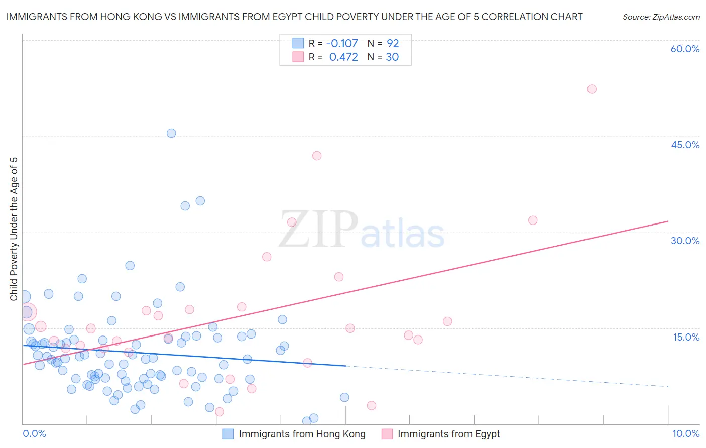 Immigrants from Hong Kong vs Immigrants from Egypt Child Poverty Under the Age of 5