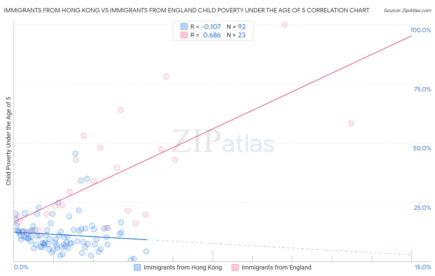 Immigrants from Hong Kong vs Immigrants from England Child Poverty Under the Age of 5