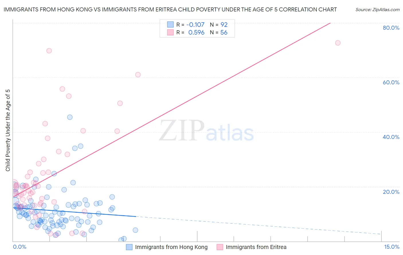 Immigrants from Hong Kong vs Immigrants from Eritrea Child Poverty Under the Age of 5