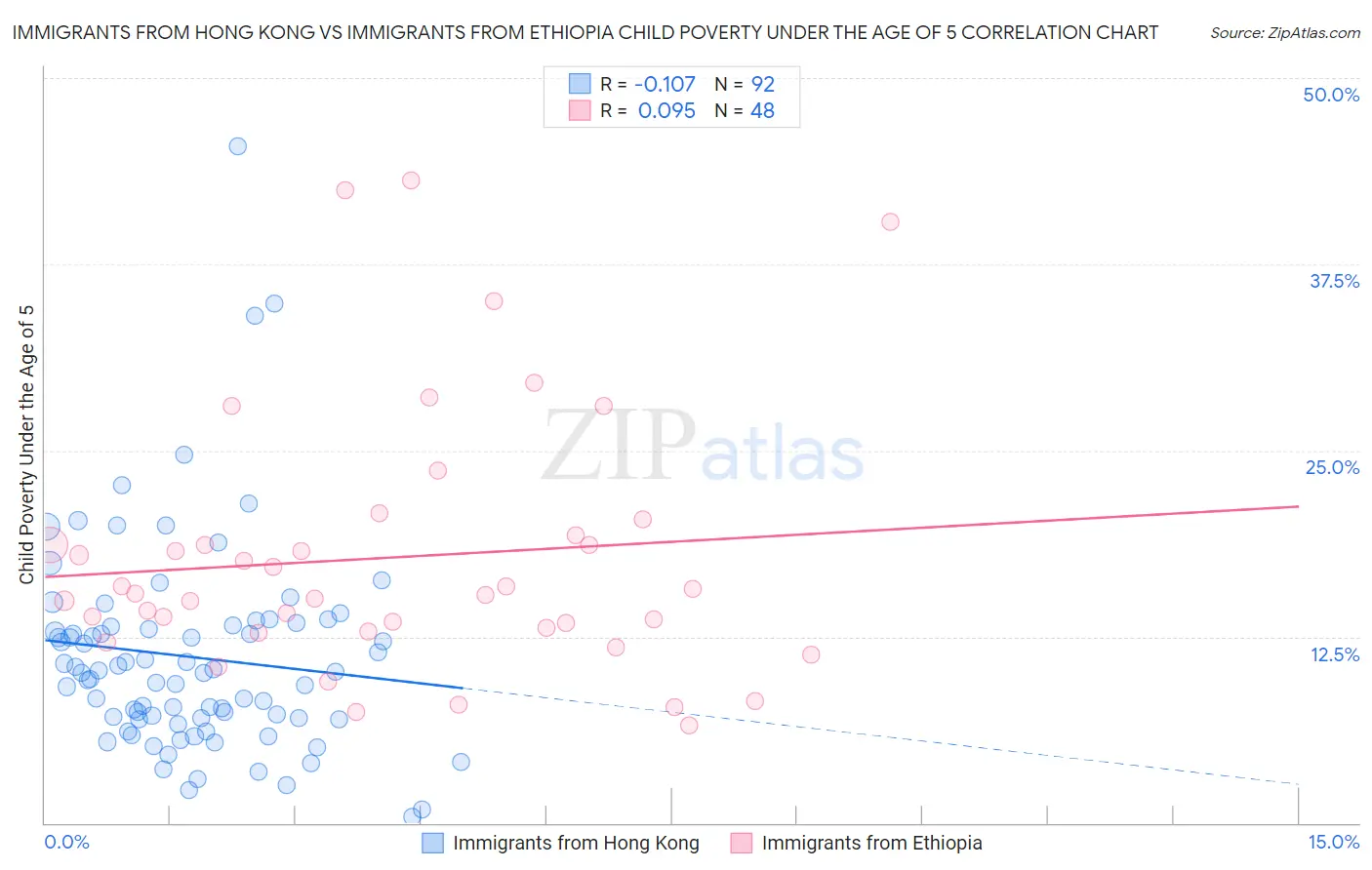Immigrants from Hong Kong vs Immigrants from Ethiopia Child Poverty Under the Age of 5