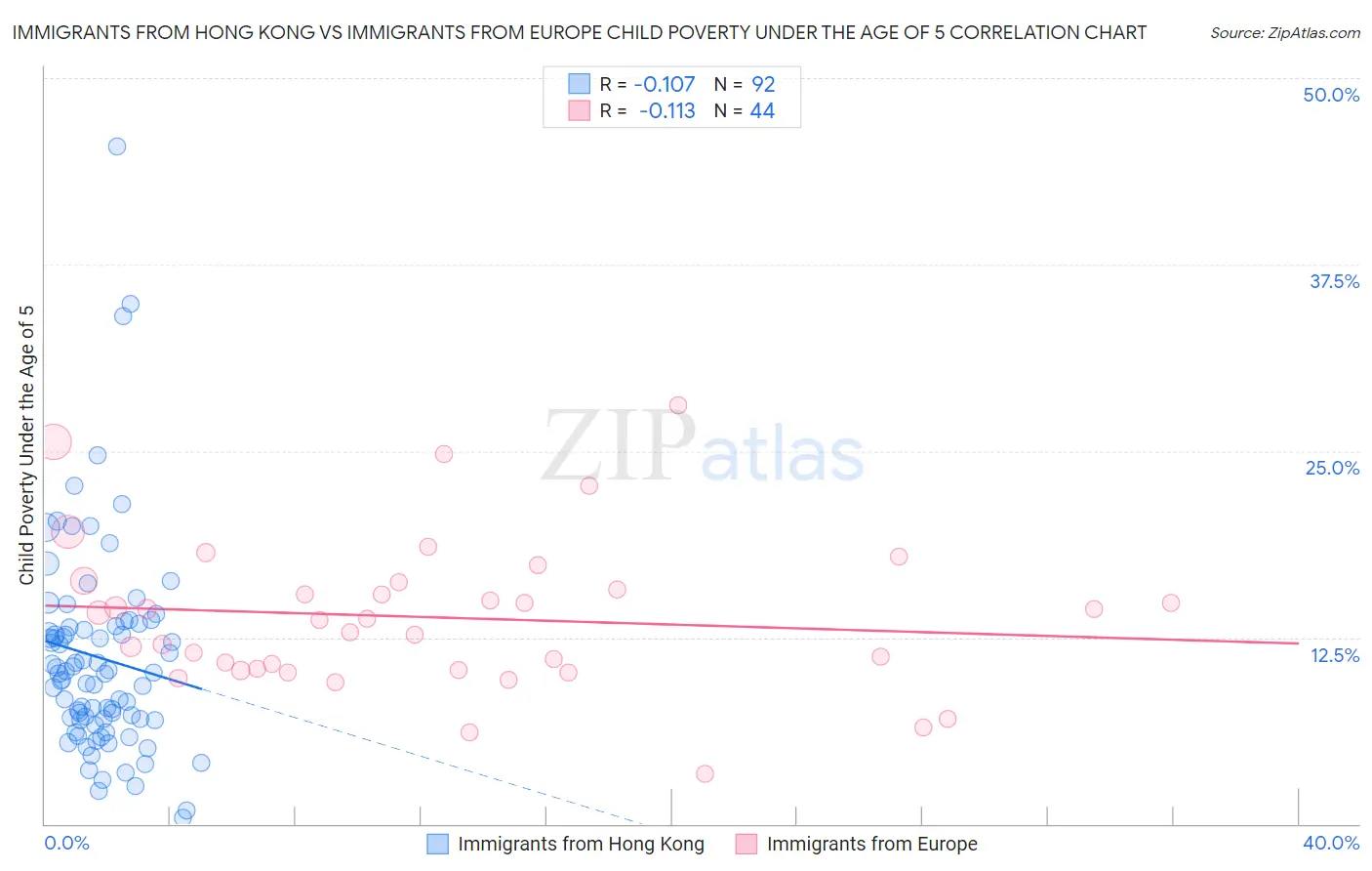 Immigrants from Hong Kong vs Immigrants from Europe Child Poverty Under the Age of 5