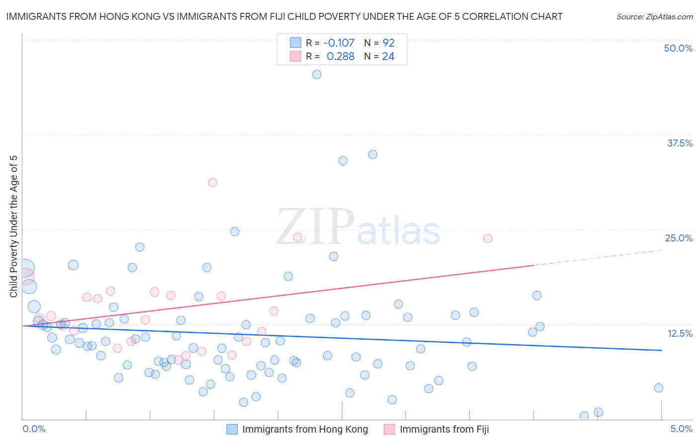 Immigrants from Hong Kong vs Immigrants from Fiji Child Poverty Under the Age of 5