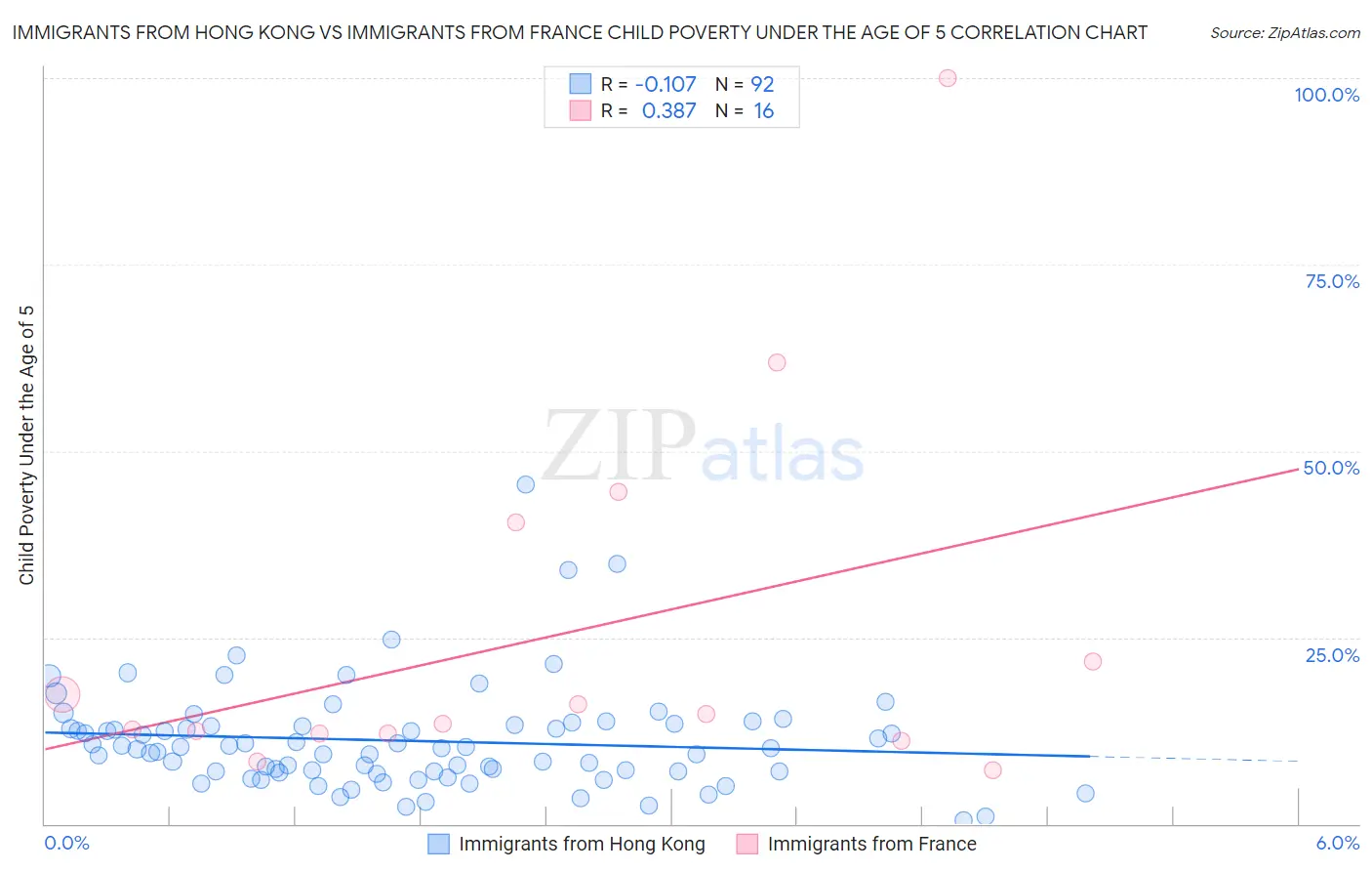 Immigrants from Hong Kong vs Immigrants from France Child Poverty Under the Age of 5
