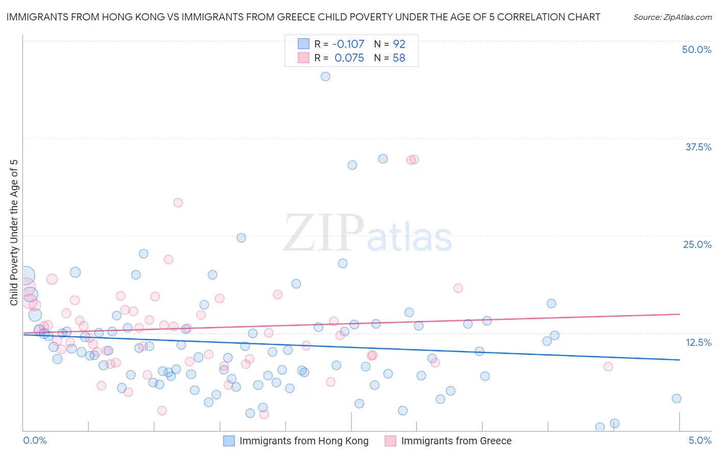 Immigrants from Hong Kong vs Immigrants from Greece Child Poverty Under the Age of 5