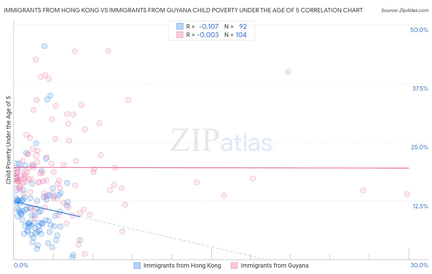 Immigrants from Hong Kong vs Immigrants from Guyana Child Poverty Under the Age of 5